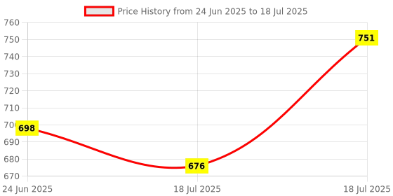 flipkart.com sujatta Chutney Jar Attachment Mixer Juicer Jar sujatta Price History Graph from 24 Jun 2025 to 18 Jul 2025
