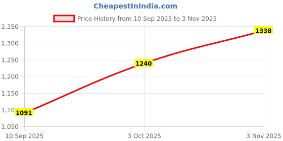 flipkart.com prv Chutney Jar Compatible with Preethi /Zion/Zodiac 2.0 Mixer Jar Gasket prv Price History Graph from 10 Sep 2025 to 3 Nov 2025