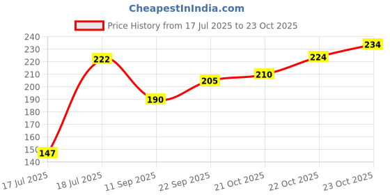 flipkart.com the quasar store Chutney Jar Mixer Jar Fit on 2 Lock & 4 Teeth Coupler Mixer Juicer Jar the quasar store Price History Graph from 17 Jul 2025 to 23 Oct 2025