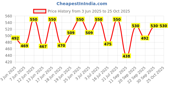 flipkart.com philips CHUTNEY JAR Mixer Juicer Jar philips Price History Graph from 3 Jun 2025 to 25 Oct 2025