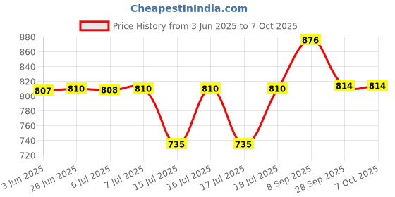 flipkart.com prestige Chutney Jar Suitable For Deluxe LS/VS Mixer Grinder | Mixer Juicer Jar prestige Price History Graph from 3 Jun 2025 to 7 Oct 2025
