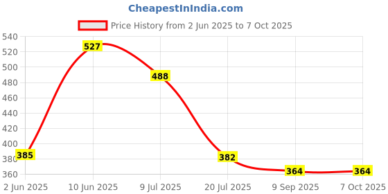 flipkart.com pardzworld Chutney Jar with Handle Suitable for Prestige Mixer Grinders Only. Mixer Juicer Jar pardzworld Price History Graph from 2 Jun 2025 to 7 Oct 2025