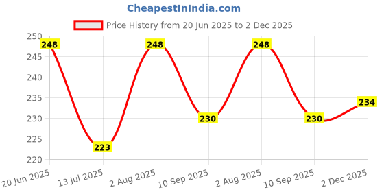 flipkart.com salad Chutney Jar with Lid for mixer grinder (350ML), Stainless Steel material,MGF1 Mixer Juicer Jar salad Price History Graph from 20 Jun 2025 to 2 Dec 2025