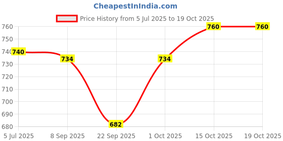 flipkart.com havells Chutney Jar With Lid Mixer Juicer Jar havells Price History Graph from 5 Jul 2025 to 18 Oct 2025