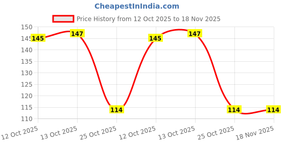 flipkart.com chuttibar Chutti Bar Soap pH.5.5 chuttibar Price History Graph from 12 Oct 2025 to 17 Nov 2025