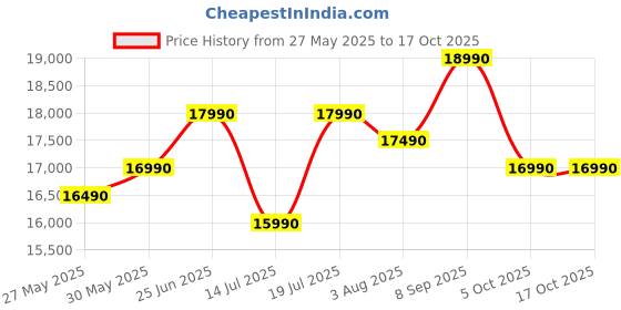 flipkart.com CHUWI Intel Celeron Dual Core 11th Gen N4020 - (8 GB/256 GB SSD/Windows 11 Home) HeroBook Pro Laptop Price History Graph from 27 May 2025 to 16 Oct 2025
