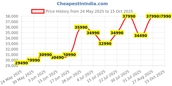 flipkart.com CHUWI Intel Core i3 12th Gen Intel Core i3-1215U - (12 GB/512 GB SSD/Windows 11 Home) FreeBook 2 in 1 Laptop Price History Graph from 24 May 2025 to 15 Oct 2025