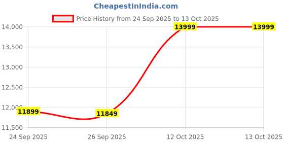 flipkart.com Chuya LOGO GOBO PROJECTOR 60w (60 lm) Projector Price History Graph from 24 Sep 2025 to 12 Oct 2025