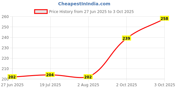 flipkart.com chuz n pick Sparrow Fake Moustache chuz n pick Price History Graph from 27 Jun 2025 to 3 Oct 2025