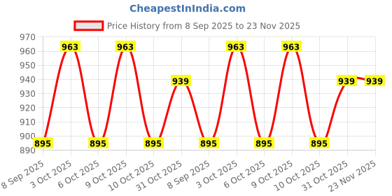flipkart.com chylvy go Mouth Tape for Sleeping Advanced Gentle Sleep Strips Mouth Tape Anti-snoring Device chylvy go Price History Graph from 8 Sep 2025 to 22 Nov 2025