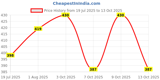 flipkart.com chyovm trendz Round Neck Women Blouse chyovm trendz Price History Graph from 19 Jul 2025 to 13 Oct 2025