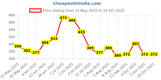 flipkart.com ci baby oil CI BABY MASSAGE 200 ML PACK OF 2 ci baby oil Price History Graph from 15 May 2025 to 18 Oct 2025