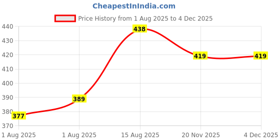 flipkart.com ci baby Pack of 6 (480 sheet) Wireless Baby Wet Reminder ci baby Price History Graph from 1 Aug 2025 to 4 Dec 2025