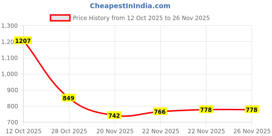 flipkart.com forsel CI-PURI-05_01 8.50in Deluxe Roti and Khakra Maker forsel Price History Graph from 12 Oct 2025 to 26 Nov 2025