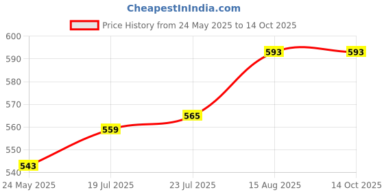 flipkart.com implemental CI Threaded Flanges Water Supply Flange (2 x 2 Inch) Threaded Flange implemental Price History Graph from 24 May 2025 to 14 Oct 2025