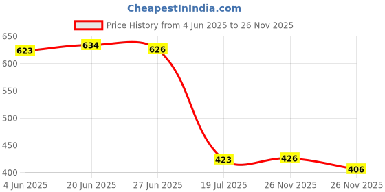 flipkart.com ciago Men Colorblock Fleece Jacket ciago Price History Graph from 4 Jun 2025 to 26 Nov 2025