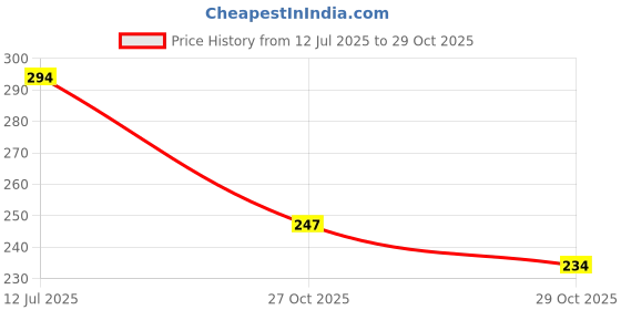 flipkart.com cialo Solid Blue Net Curtain – Elegant & Sheer Drapes for Home & Party Decoration Balloon cialo Price History Graph from 12 Jul 2025 to 27 Oct 2025