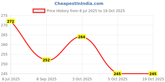 flipkart.com cialo Solid happy birthday decoration kit with gold happy birthday banner,White Net Curtain Balloon cialo Price History Graph from 8 Jul 2025 to 19 Oct 2025