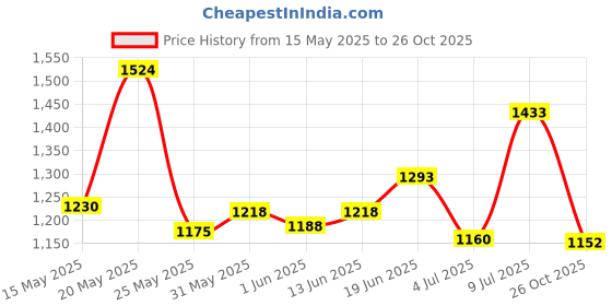 flipkart.com campus CIARA Women's Sports Shoes | Breathable Mesh Upper & Cushioned Insole | Lace-Up Running Shoes For Women campus Price History Graph from 15 May 2025 to 26 Oct 2025