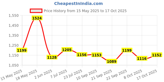 flipkart.com campus CIARA Women's Sports Shoes | Breathable Mesh Upper & Cushioned Insole | Lace-Up Running Shoes For Women campus Price History Graph from 15 May 2025 to 17 Oct 2025