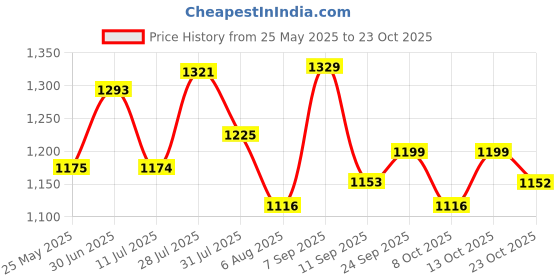 flipkart.com campus CIARA Women's Sports Shoes | Breathable Mesh Upper & Cushioned Insole | Lace-Up Running Shoes For Women campus Price History Graph from 25 May 2025 to 23 Oct 2025