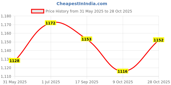 flipkart.com campus CIARA Women's Sports Shoes | Breathable Mesh Upper & Cushioned Insole | Lace-Up Running Shoes For Women campus Price History Graph from 31 May 2025 to 28 Oct 2025
