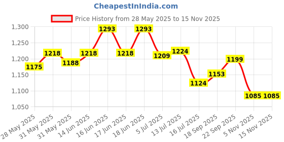 flipkart.com campus CIARA Women's Sports Shoes | Breathable Mesh Upper & Cushioned Insole | Lace-Up Running Shoes For Women campus Price History Graph from 28 May 2025 to 15 Nov 2025