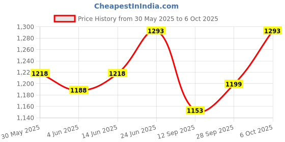 flipkart.com campus CIARA Women's Sports Shoes | Breathable Mesh Upper & Cushioned Insole | Lace-Up Running Shoes For Women campus Price History Graph from 30 May 2025 to 6 Oct 2025