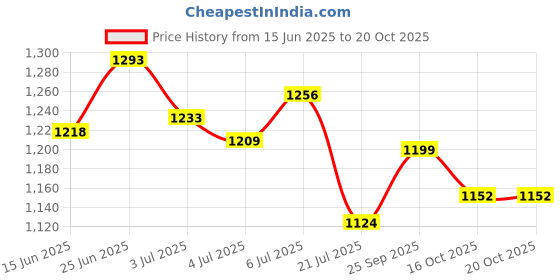 flipkart.com campus CIARA Women's Sports Shoes | Breathable Mesh Upper & Cushioned Insole | Lace-Up Running Shoes For Women campus Price History Graph from 15 Jun 2025 to 20 Oct 2025