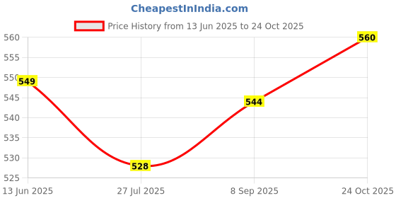 flipkart.com cibaca toothbrush supreme full head hard brush pack of 12 Hard Toothbrush cibaca Price History Graph from 13 Jun 2025 to 24 Oct 2025