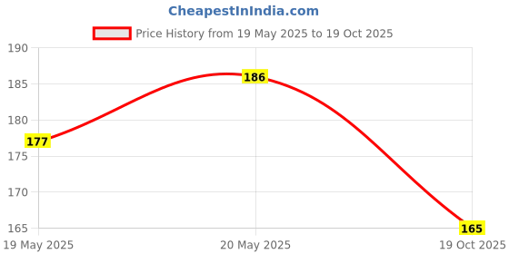 flipkart.com cibek Comfortable Stylish and Trending Colorful Printed Slippers Women Flip Flops cibek Price History Graph from 19 May 2025 to 19 Oct 2025