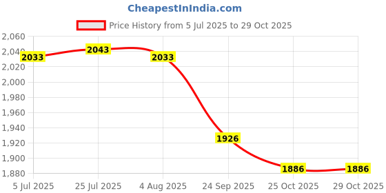 flipkart.com ucook CIBO X1 Plus Aluminium 5 L Induction Bottom Pressure Cooker ucook Price History Graph from 5 Jul 2025 to 29 Oct 2025