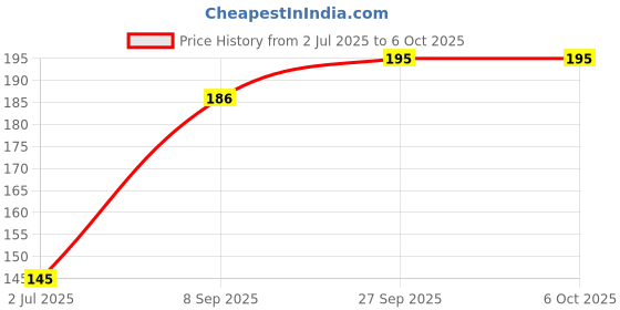 flipkart.com CIBZ 5 in 1 Cleaner Cleaning Soft Brush for Laptops, Mobiles, Keyboard ,Computers. for Computers, Gaming, Laptops, Mobiles Price History Graph from 2 Jul 2025 to 6 Oct 2025