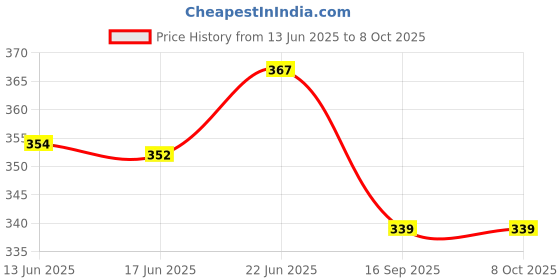 flipkart.com cibz Analog Black Clock cibz Price History Graph from 13 Jun 2025 to 8 Oct 2025