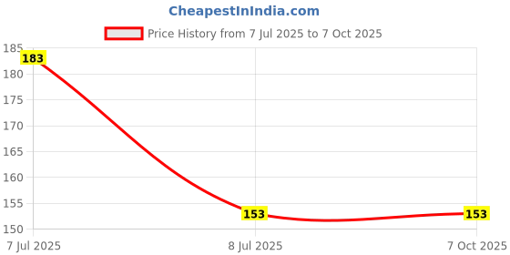flipkart.com cibz Lumens Rechargeable Multifunctional Keychain Light Keychain LED Spot Light LED Spot Light cibz Price History Graph from 7 Jul 2025 to 7 Oct 2025