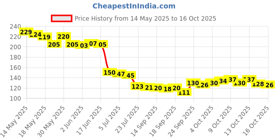 flipkart.com cibz Rechargeable Electric Lighter for Candle,Gas Stove with 360° Flexible Windproof USB Plasma Rechargeable Electric Lighter Pocket Lighter cibz Price History Graph from 14 May 2025 to 14 Oct 2025