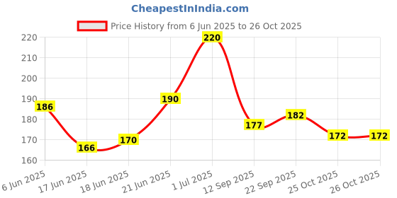 flipkart.com cibz Women's Cotton Spandex Multipurpose Breast Lift Boob Tape. Nursing Breast Pad cibz Price History Graph from 6 Jun 2025 to 25 Oct 2025