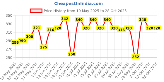 flipkart.com dot & key Cica Calming Skin Clarifying Toner with Green Tea,Niacinamide,for AcneProne Skin Men & Women dot & key Price History Graph from 19 May 2025 to 28 Oct 2025