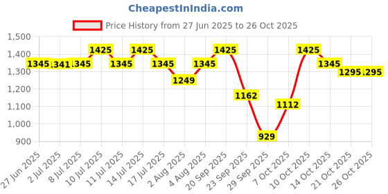 flipkart.com dot & key Cica Calming Skincare Combo For Oily, Acne Prone & Sensitive Skin dot & key Price History Graph from 27 Jun 2025 to 26 Oct 2025