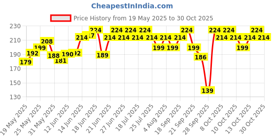 flipkart.com dot & key CICA,for Acne Prone Skin, 2% Salicylic with Green Tea,For Oily & Sensitive Skin Face Wash dot & key Price History Graph from 19 May 2025 to 30 Oct 2025