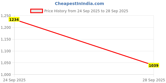 flipkart.com cicasto Adjustable Zoomable High Power Camping Flashlight Aluminum Torch 5 hrs Torch Emergency Light cicasto Price History Graph from 24 Sep 2025 to 28 Sep 2025
