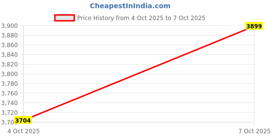 flipkart.com cicasto Bright LED Torch for Outdoor Use, Camping, Hiking and Emergency Lighting 6 hrs Torch Emergency Light cicasto Price History Graph from 4 Oct 2025 to 7 Oct 2025