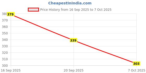 flipkart.com cicasto Mini USB Torch for Daily Carry and Emergency Lighting 3 hrs Torch Emergency Light cicasto Price History Graph from 16 Sep 2025 to 7 Oct 2025