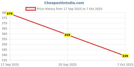 flipkart.com cicasto Outdoor Camping USB Torch with Ultra Bright LED 3 hrs Torch Emergency Light cicasto Price History Graph from 17 Sep 2025 to 7 Oct 2025