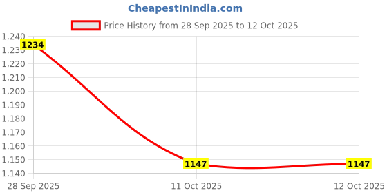 flipkart.com cicasto Super Bright Led Flashlight Rechargeable Zoomable Tactical Torch 5 hrs Torch Emergency Light cicasto Price History Graph from 28 Sep 2025 to 11 Oct 2025