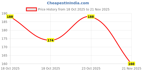 flipkart.com ciconia 3 Pcs Multifunction 20cm Long Scale with Ball Game & Puzzle for School Kids Pack Ruler ciconia Price History Graph from 18 Oct 2025 to 21 Nov 2025