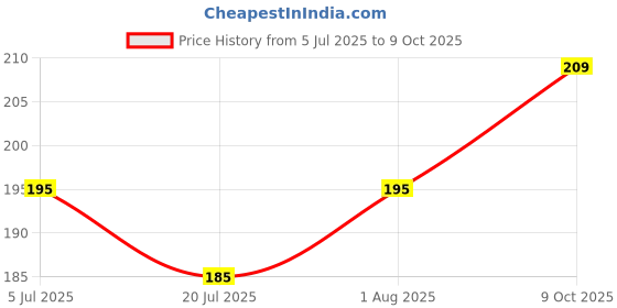 flipkart.com ciconia Document Tubes ciconia Price History Graph from 5 Jul 2025 to 9 Oct 2025