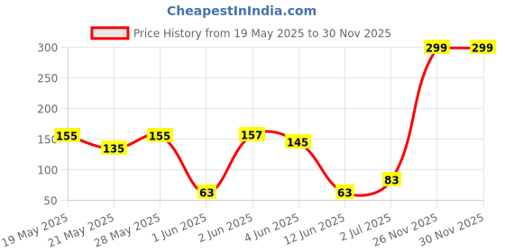 flipkart.com ciconia Slate Chalk Pencil - Pack of 8 Box (Saleti Chalk) Pencil ciconia Price History Graph from 19 May 2025 to 30 Nov 2025