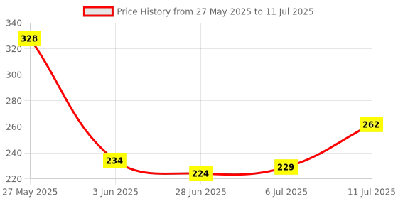 flipkart.com dhanvantari Cidity Tablet 30Tab pack of 2 Tablets dhanvantari Price History Graph from 27 May 2025 to 11 Jul 2025