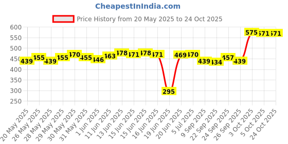 flipkart.com aadya cie 11as Chandelier Ceiling Lamp aadya Price History Graph from 20 May 2025 to 24 Oct 2025